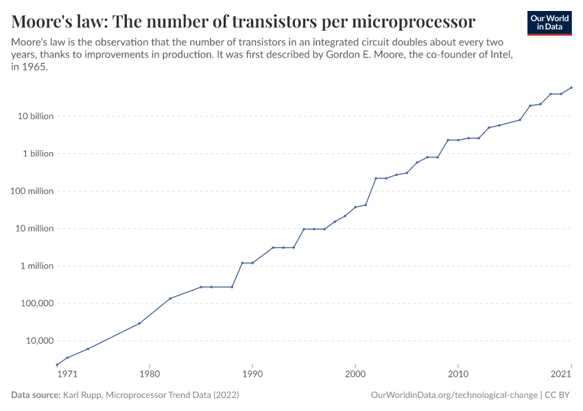 A thumbnail of the "Moore's law: The number of transistors per microprocessor" chart