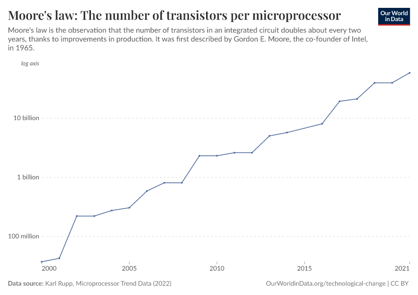 Moore's law: The number of transistors per microprocessor