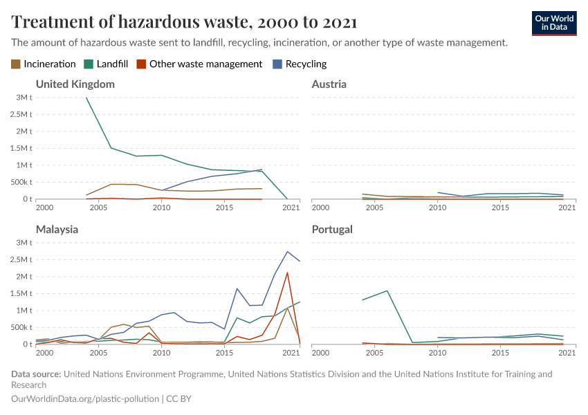 A thumbnail of the "Treatment of hazardous waste" chart