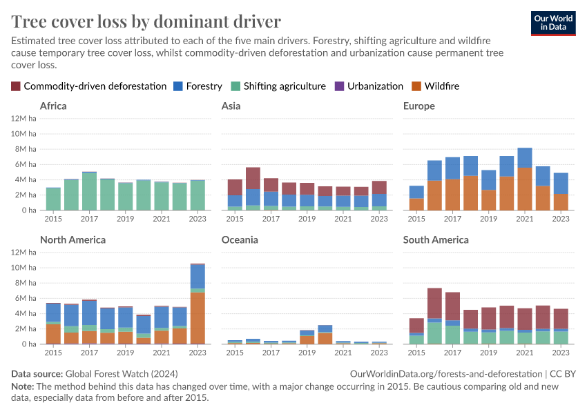 A thumbnail of the "Tree cover loss by dominant driver" chart