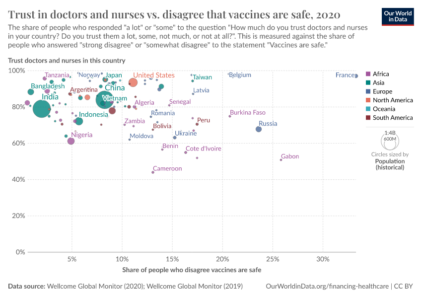 A thumbnail of the "Trust in doctors and nurses vs. disagree that vaccines are safe" chart