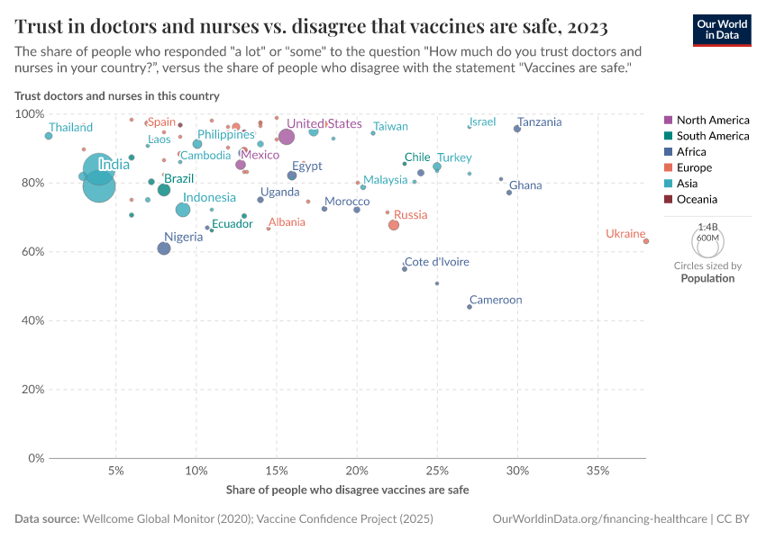 Trust in doctors and nurses vs. disagree that vaccines are safe