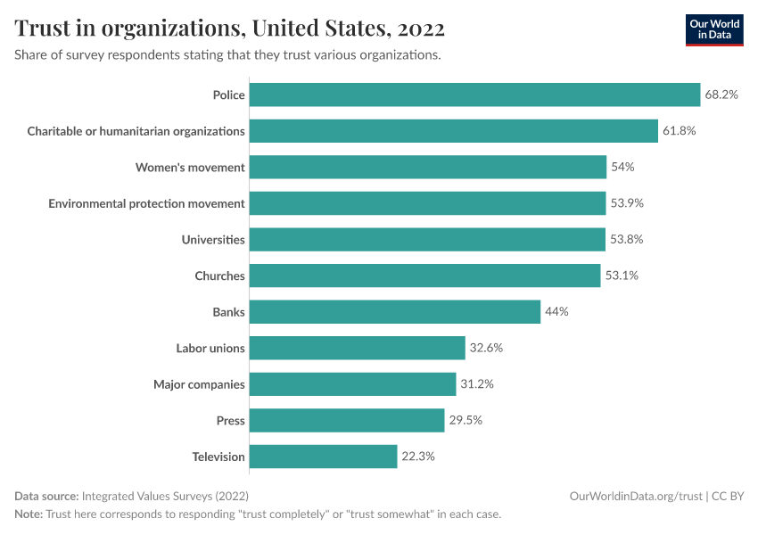 A thumbnail of the "Trust in organizations" chart