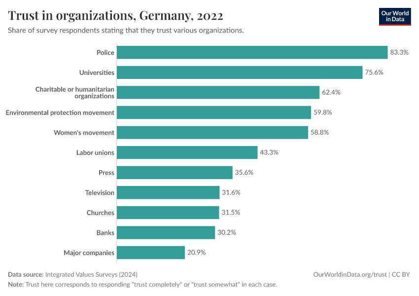 Trust in organizations