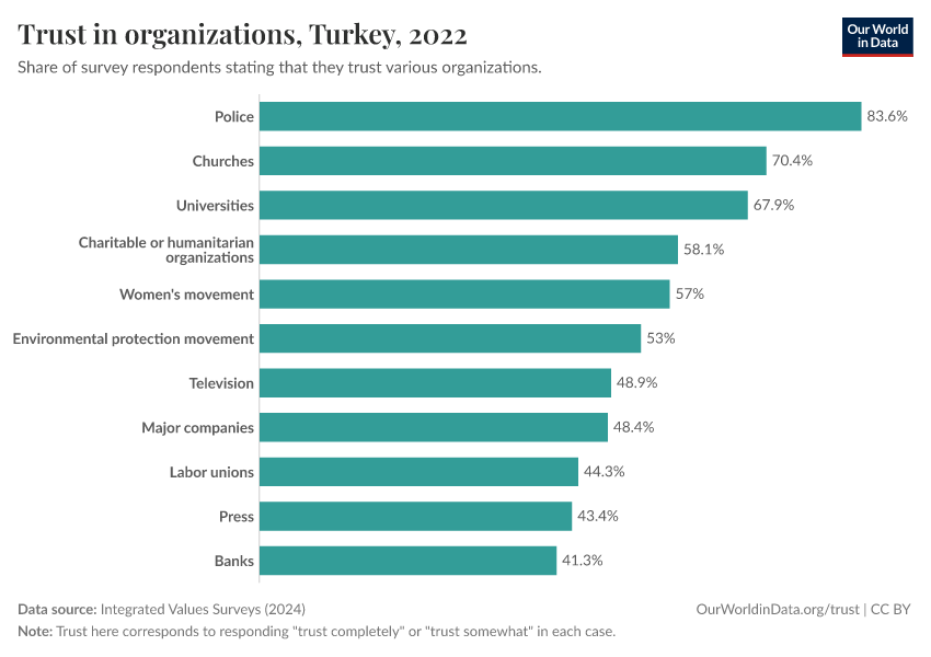 Trust in organizations