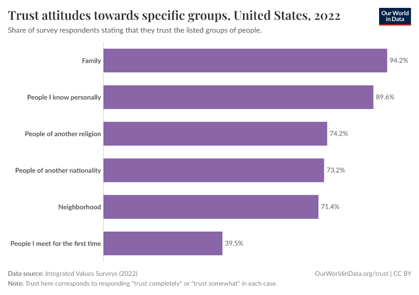 A thumbnail of the "Trust attitudes towards specific groups" chart