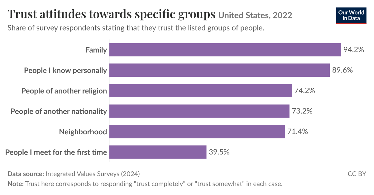 Trust attitudes towards specific groups - Our World in Data
