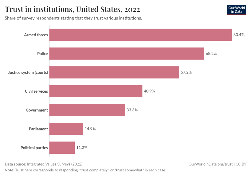 A thumbnail of the "Trust in institutions" chart