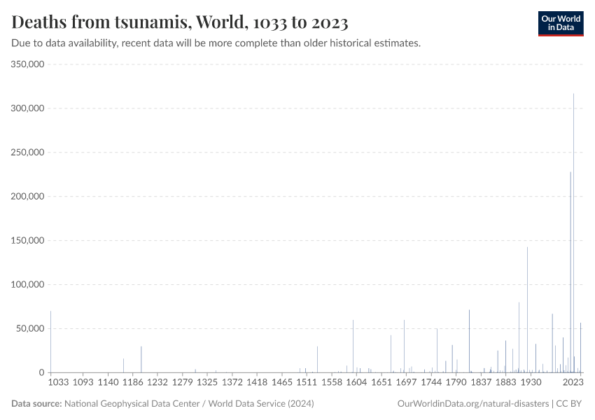 A thumbnail of the "Deaths from tsunamis" chart