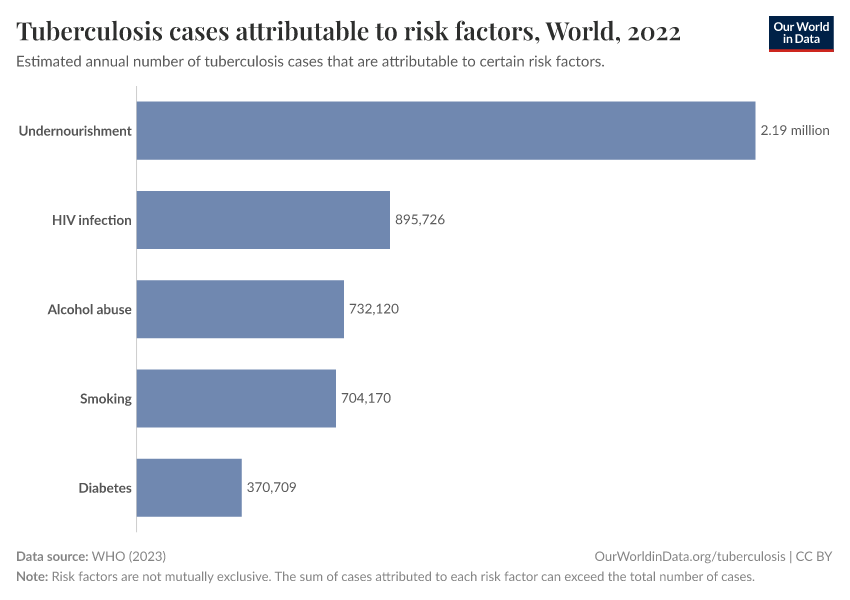 A thumbnail of the "Tuberculosis cases attributable to risk factors" chart