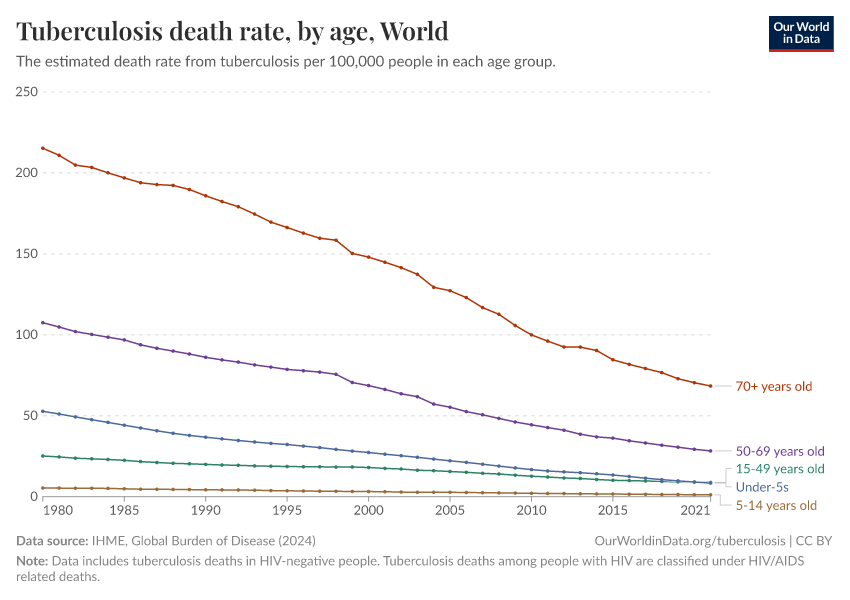 A thumbnail of the "Tuberculosis death rate, by age" chart