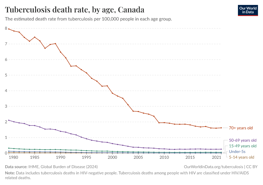 Tuberculosis death rate, by age