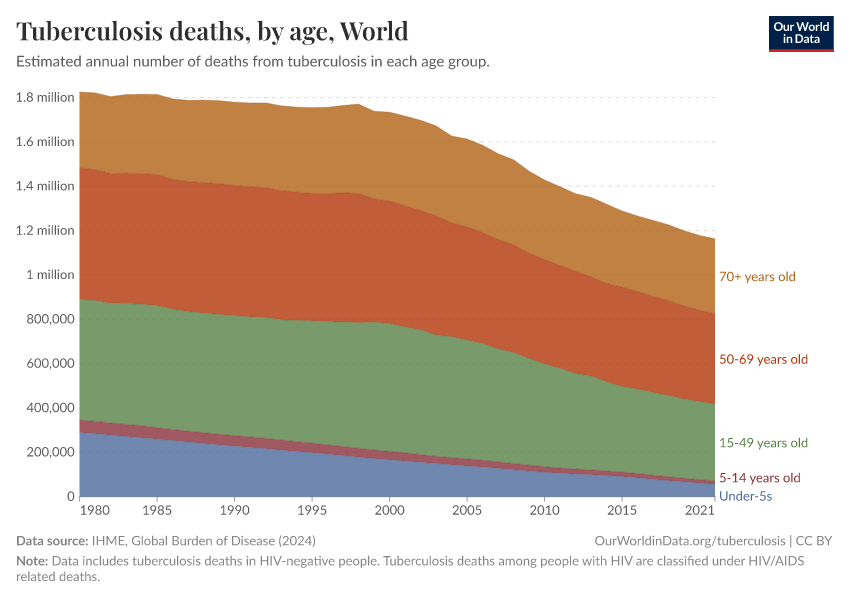 Tuberculosis deaths, by age