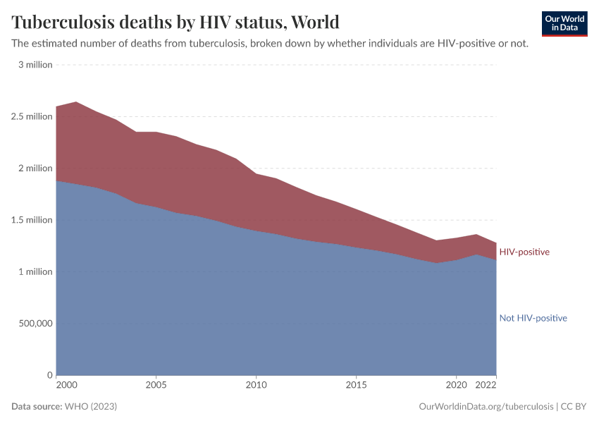 A thumbnail of the "Tuberculosis deaths by HIV status" chart