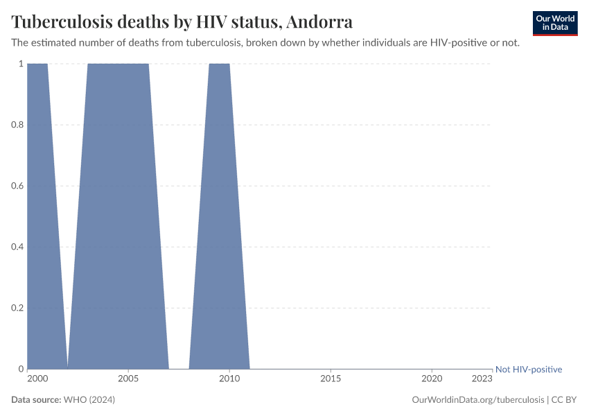 Tuberculosis deaths by HIV status