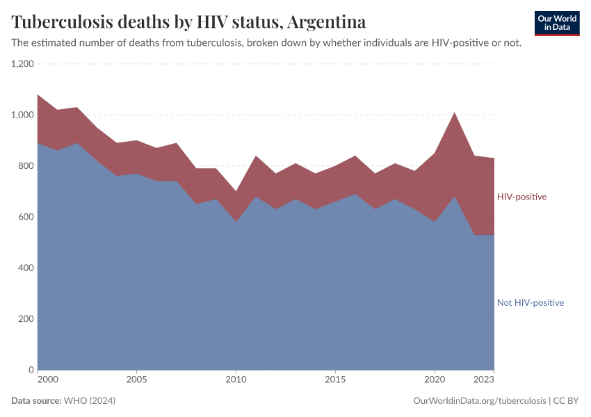 Tuberculosis deaths by HIV status