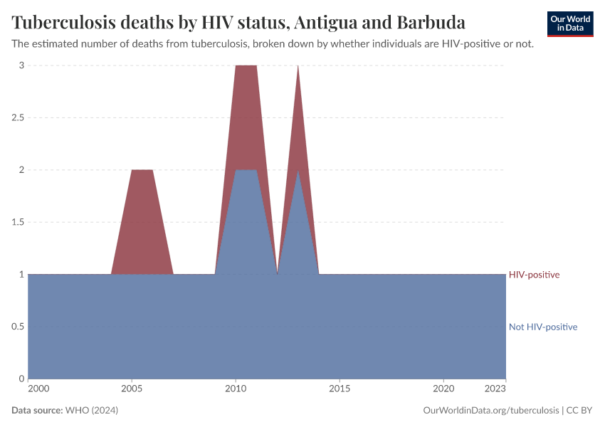 Tuberculosis deaths by HIV status