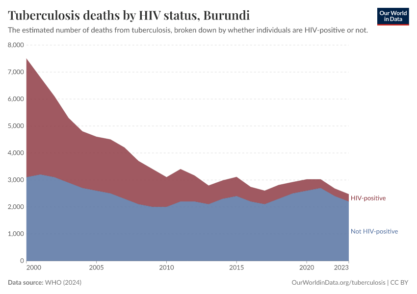Tuberculosis deaths by HIV status