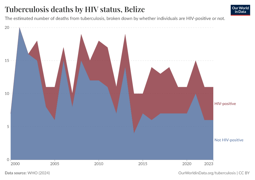 Tuberculosis deaths by HIV status