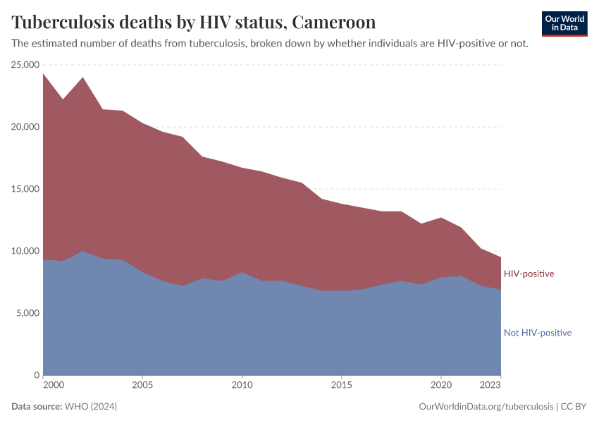 Tuberculosis deaths by HIV status