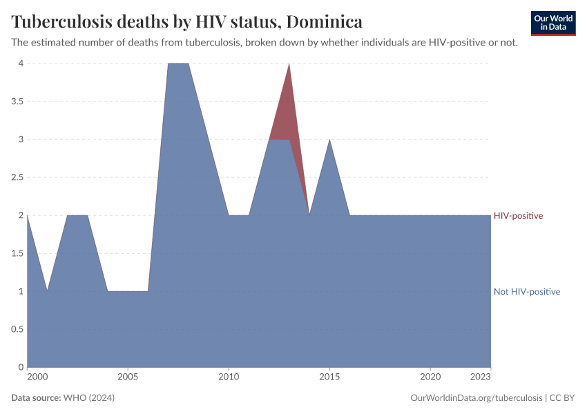 Tuberculosis deaths by HIV status