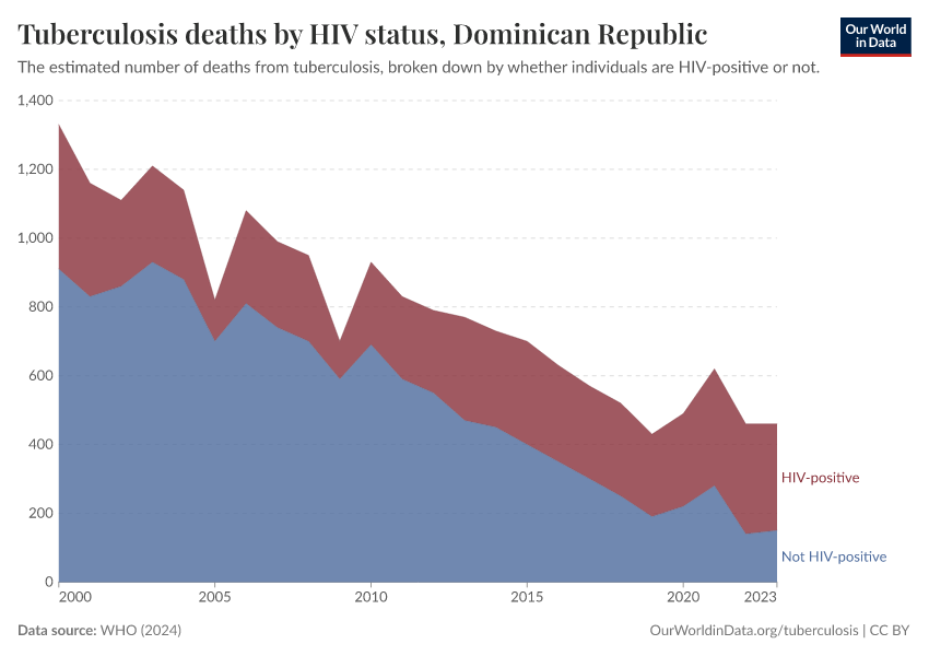 Tuberculosis deaths by HIV status