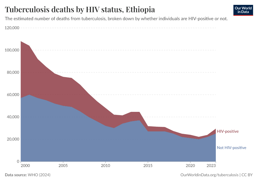 Tuberculosis deaths by HIV status