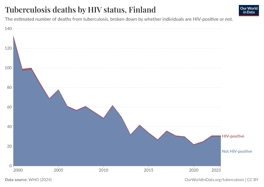 Tuberculosis deaths by HIV status