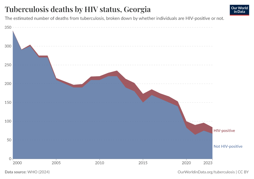 Tuberculosis deaths by HIV status