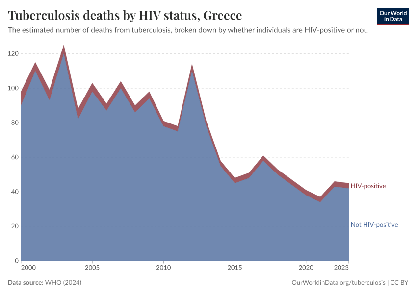 Tuberculosis deaths by HIV status