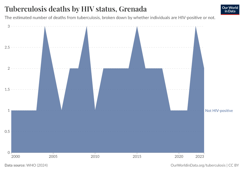 Tuberculosis deaths by HIV status