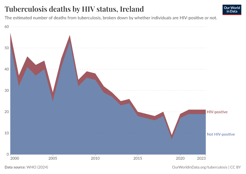 Tuberculosis deaths by HIV status
