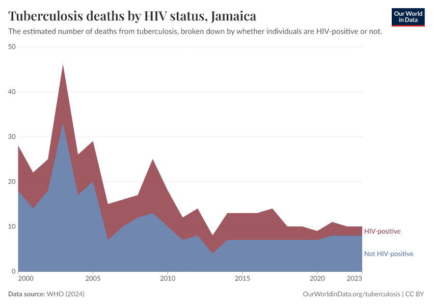 Tuberculosis deaths by HIV status