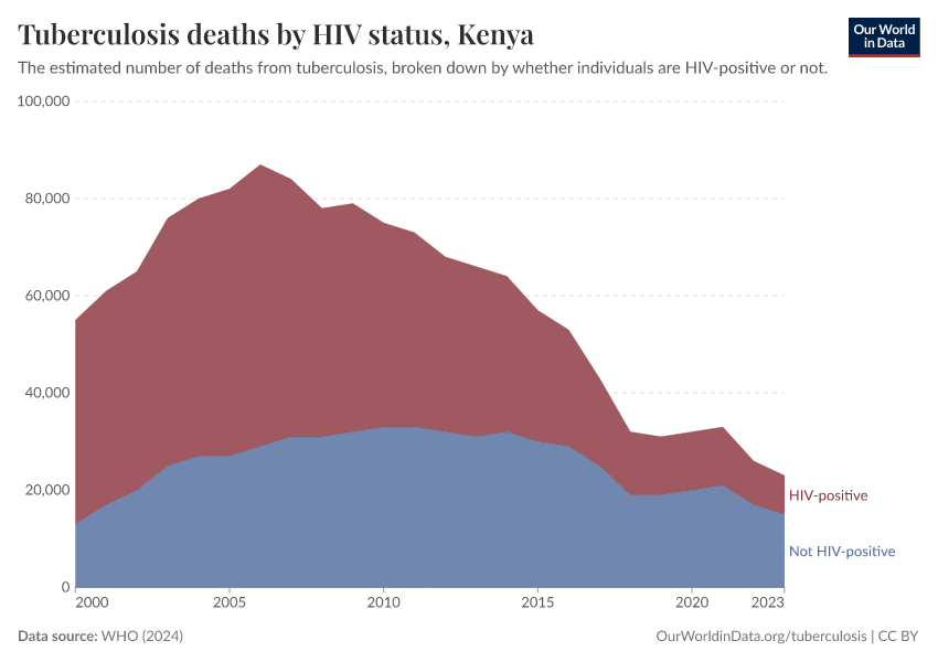 Tuberculosis deaths by HIV status