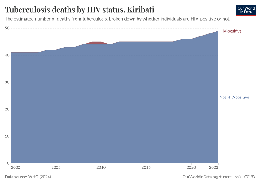 Tuberculosis deaths by HIV status