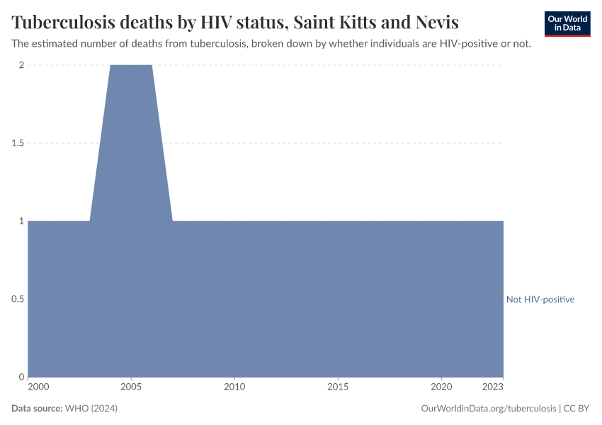 Tuberculosis deaths by HIV status