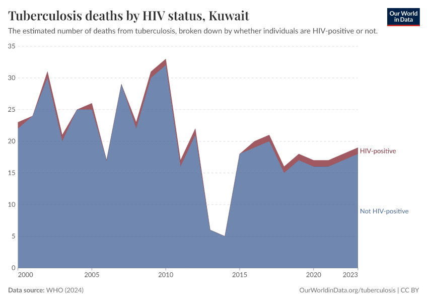 Tuberculosis deaths by HIV status