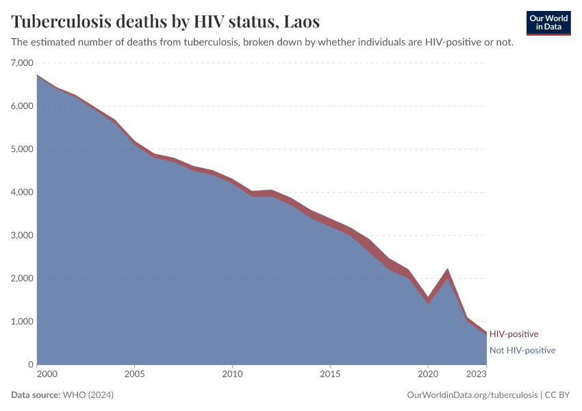 Tuberculosis deaths by HIV status