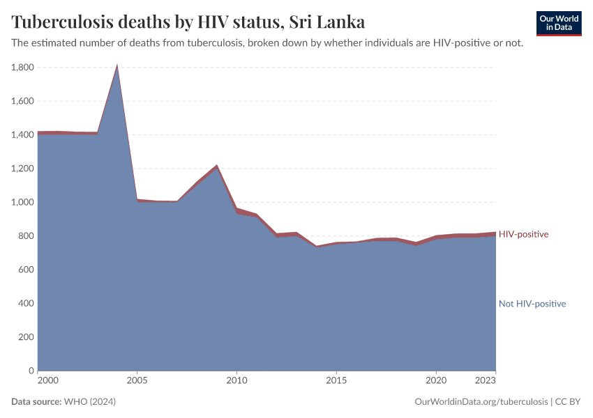 Tuberculosis deaths by HIV status