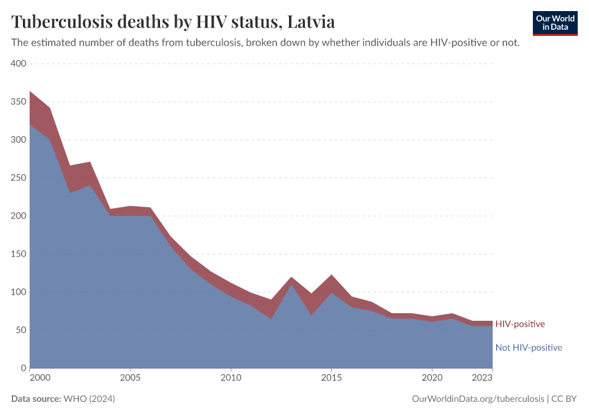 Tuberculosis deaths by HIV status