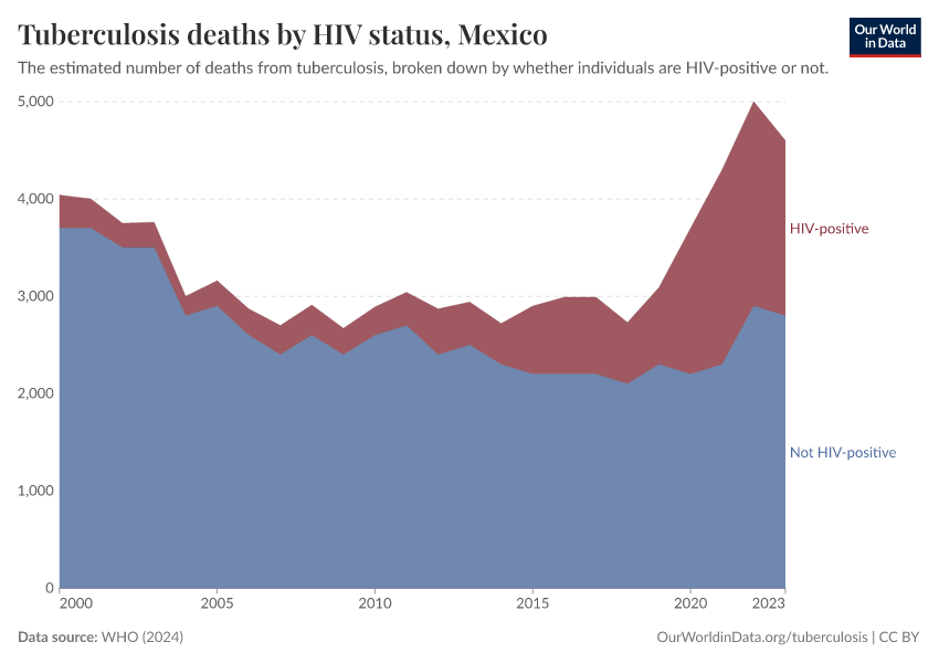 Tuberculosis deaths by HIV status