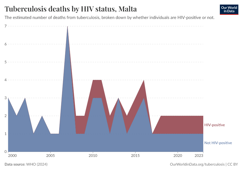 Tuberculosis deaths by HIV status