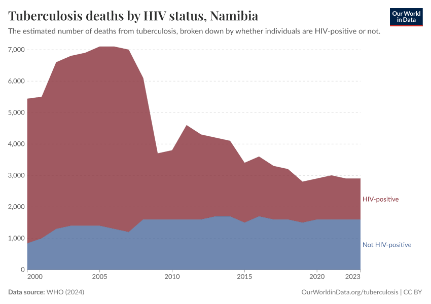 Tuberculosis deaths by HIV status