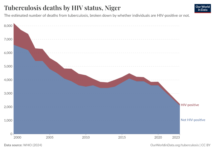 Tuberculosis deaths by HIV status