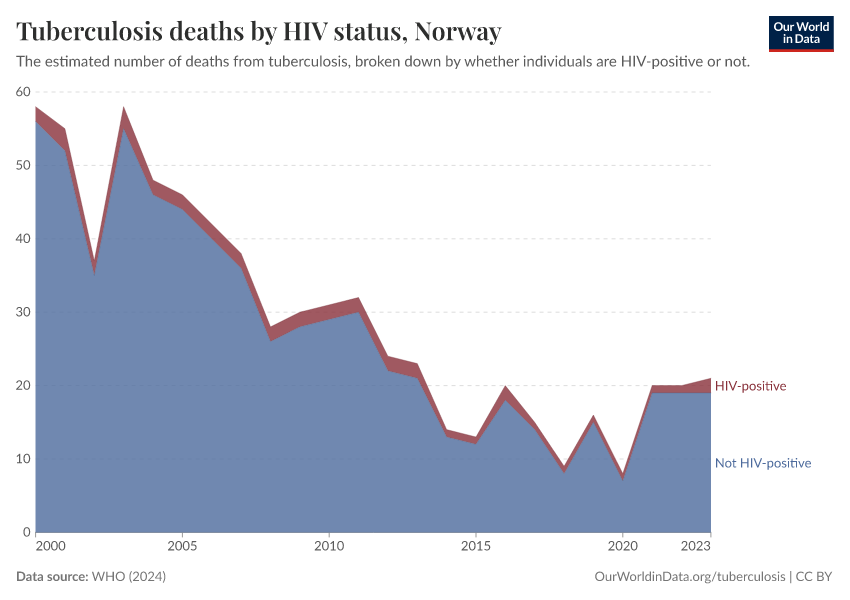 Tuberculosis deaths by HIV status