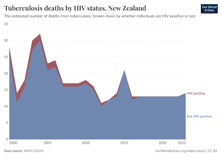 Tuberculosis deaths by HIV status