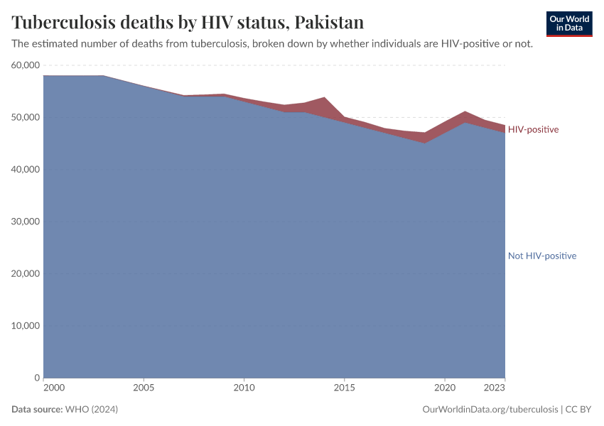 Tuberculosis deaths by HIV status