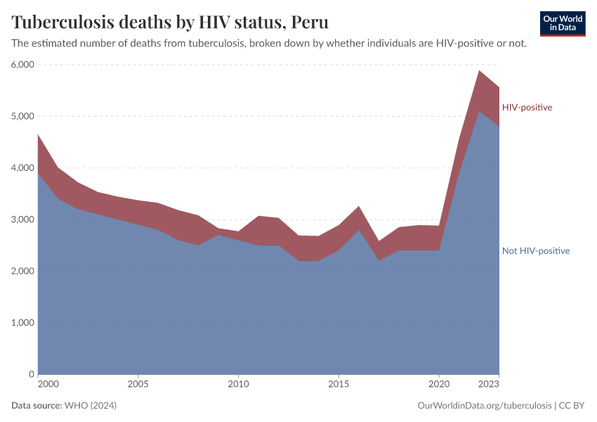 Tuberculosis deaths by HIV status