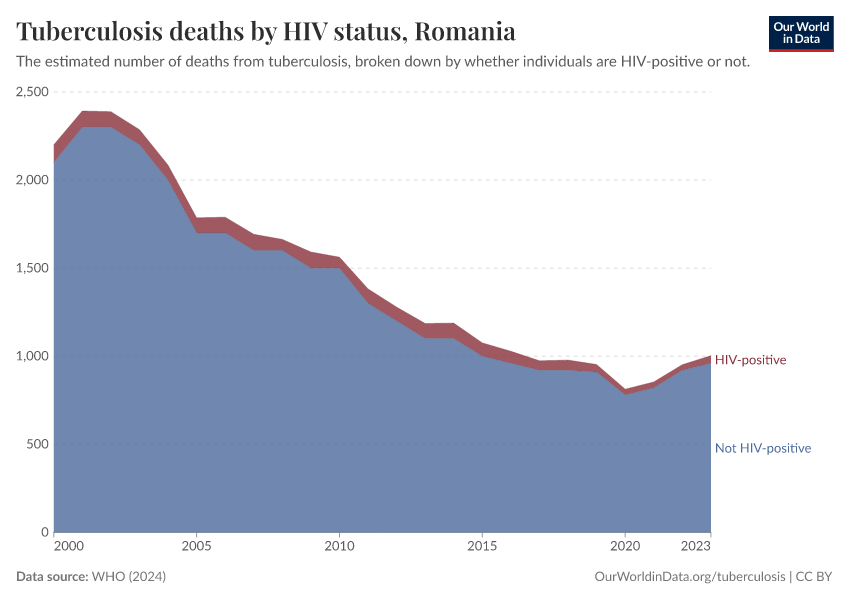 Tuberculosis deaths by HIV status