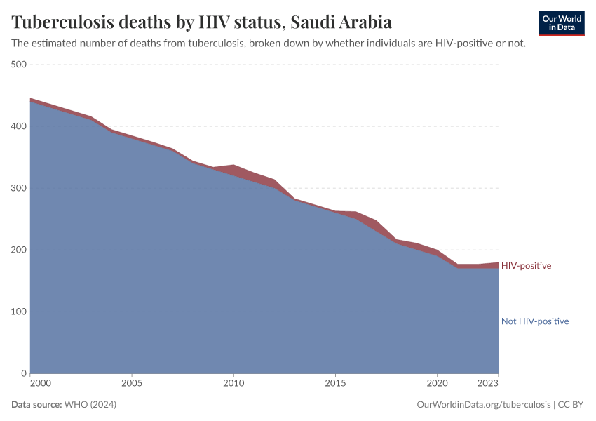 Tuberculosis deaths by HIV status